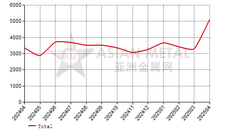 South Korea silicon carbide import and export statistics