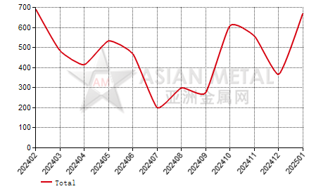 Canada silicon carbide import and export statistics