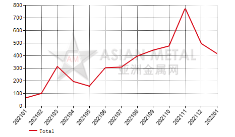 Russia silicon carbide import and export statistics