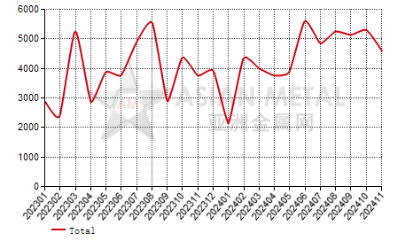 India silicon carbide import and export statistics