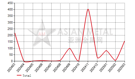 South Africa silicon carbide import and export statistics