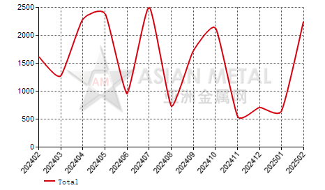 Sweden silicon carbide import and export statistics