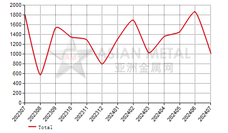 Italy silicon carbide import and export statistics