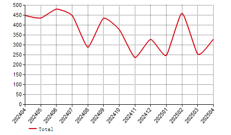 Hungary silicon carbide import and export statistics
