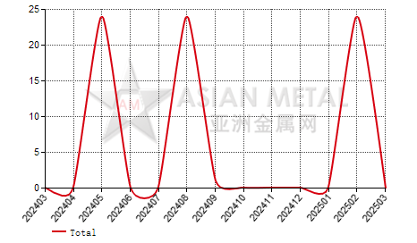 Luxembourg silicon carbide import and export statistics