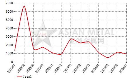 Belgium silicon carbide import and export statistics