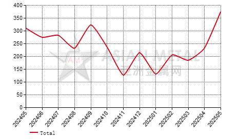 Australia silicon carbide import and export statistics