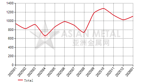 Czech Republic silicon carbide import and export statistics
