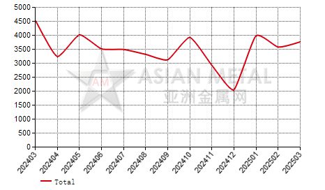 United Kingdom titanium dioxide(Ti≥80%) import and export statistics
