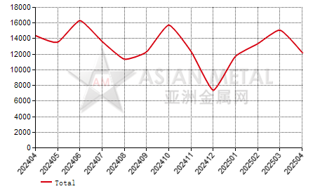 Germany titanium dioxide(Ti≥80%) import and export statistics