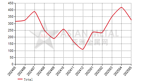 Hungary titanium dioxide(Ti≥80%) import and export statistics