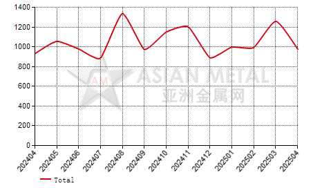 Denmark titanium dioxide(Ti≥80%) import and export statistics