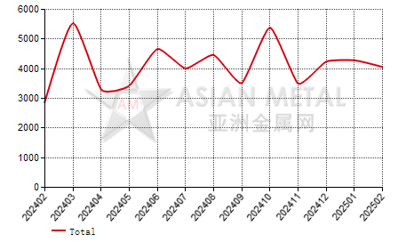 Taiwan,China titanium dioxide(Ti≥80%) import and export statistics