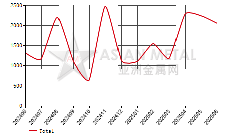 Morocco titanium dioxide(Ti≥80%) import and export statistics
