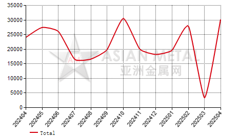Indonesia carbon electrode paste import and export statistics