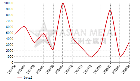 Turkey ferro-manganese(C＞2%) import and export statistics