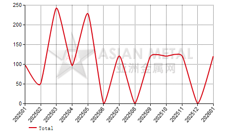 New Zealand ferro-manganese(C＞2%) import and export statistics