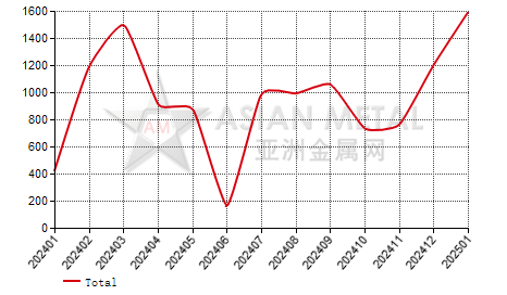 Thailand ferro-manganese(C＞2%) import and export statistics