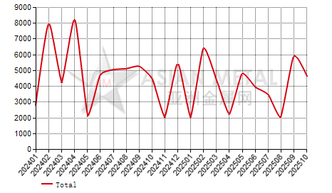 Poland ferro-manganese(C＞2%) import and export statistics