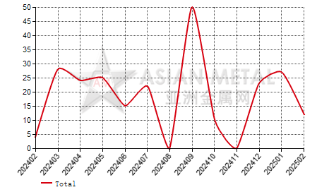 Portugal ferro-manganese(C＞2%) import and export statistics