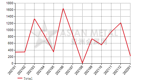 Russia ferro-manganese(C＞2%) import and export statistics