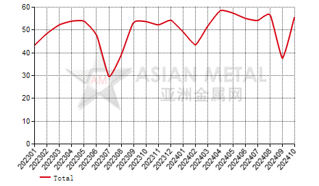 China tin ingot producers' operating rate statistics by province by month