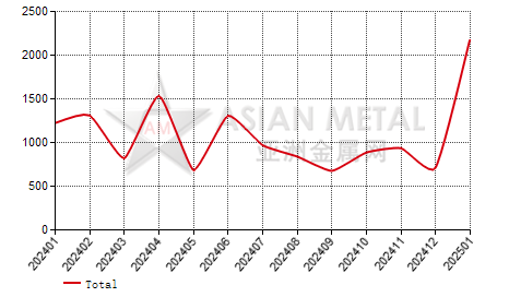 Slovakia ferro-manganese(C＞2%) import and export statistics