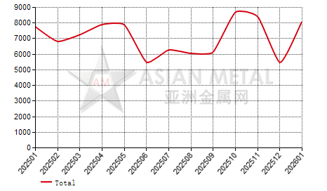 Germany ferro-manganese(C＞2%) import and export statistics