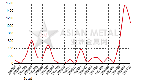 Malaysia ferro-manganese(C＞2%) import and export statistics