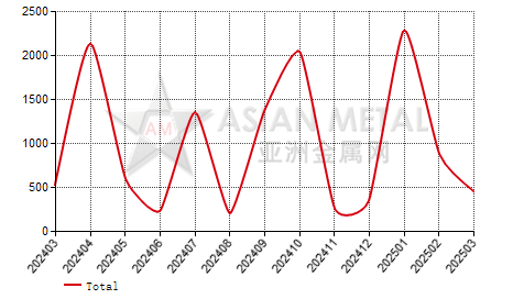 Austria ferro-manganese(C＞2%) import and export statistics