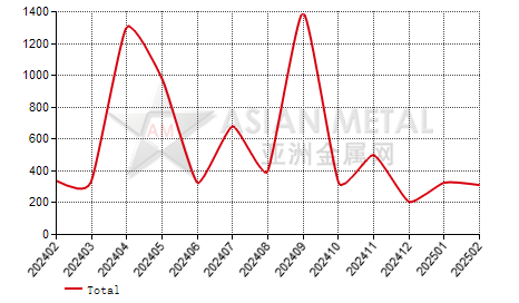 Finland ferro-manganese(C＞2%) import and export statistics