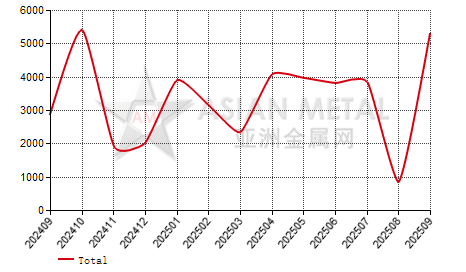 Turkey ferro-manganese(C≤2%) import and export statistics