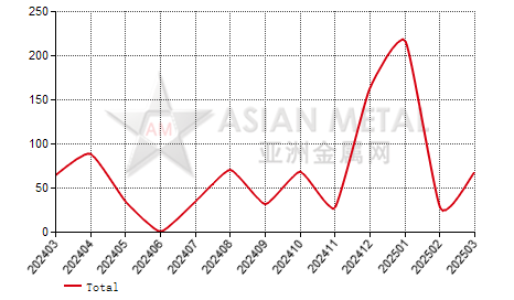 South Africa ferro-manganese(C≤2%) import and export statistics