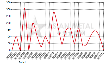Philippines ferro-manganese(C≤2%) import and export statistics