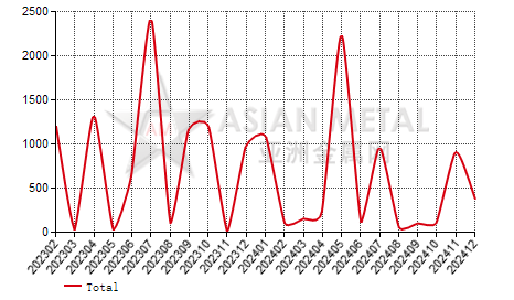 Finland ferro-manganese(C≤2%) import and export statistics