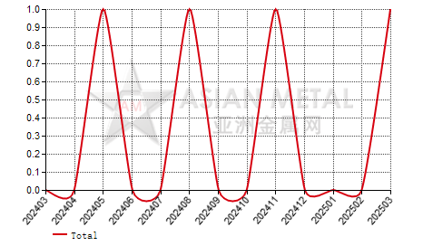Hungary ferro-manganese(C≤2%) import and export statistics