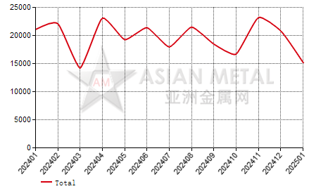South Korea ferro-silicon(Si＞55%) import and export statistics