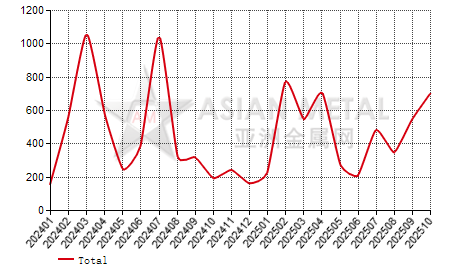 Brazil ferro-silicon(Si＞55%) import and export statistics
