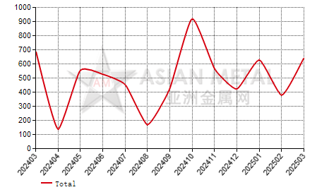 South Africa ferro-silicon(Si＞55%) import and export statistics
