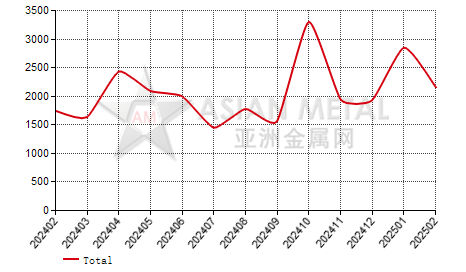 Sweden ferro-silicon(Si＞55%) import and export statistics