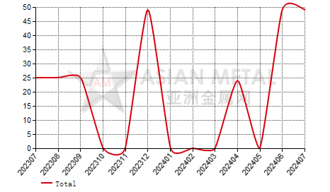 Guatemala ferro-silicon(Si＞55%) import and export statistics