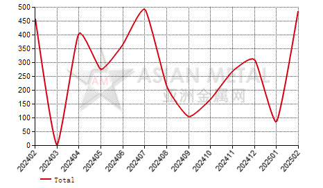 Luxembourg ferro-silicon(Si＞55%) import and export statistics