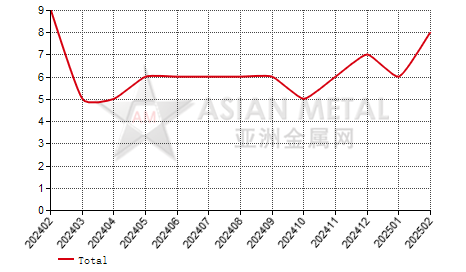 China tin ingot producers' suspension number statistics by province by month