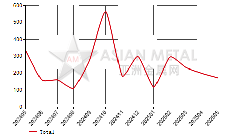 Argentina ferro-silicon(Si＞55%) import and export statistics