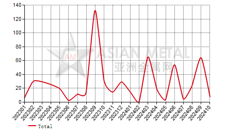 Croatia ferro-silicon(Si＞55%) import and export statistics