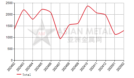 India ferro-silicon(Si≤55%) import and export statistics