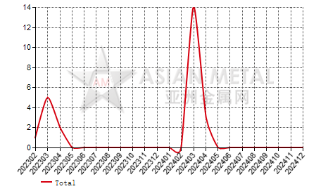 China tin ingot producers' number MoM output increase statistics by province by month