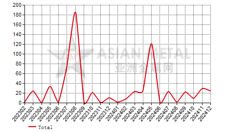 Romania ferro-silicon(Si≤55%) import and export statistics