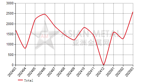 Peru silico-manganese import and export statistics