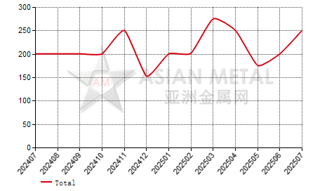 Serbia silico-manganese import and export statistics